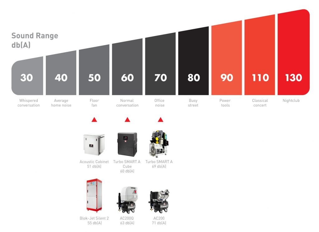 6 steps in designing a successful dental clinic 4. NOISE